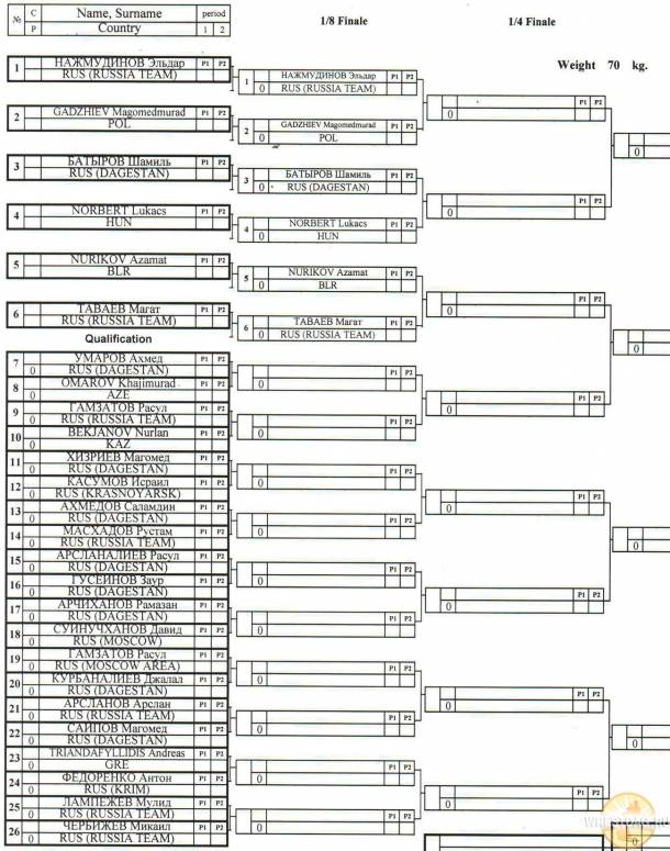 6-ой Межконтинентальный кубок по вольной борьбе. Хасавюрт -2014 протоколы и жеребьевка второго дня соревнований.