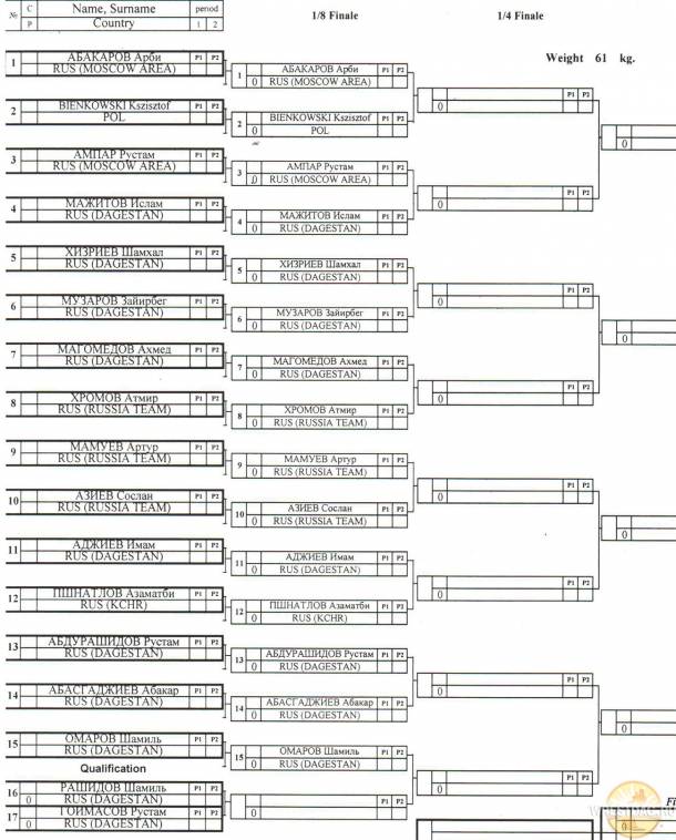 6-ой Межконтинентальный кубок по вольной борьбе. Хасавюрт -2014 протоколы и жеребьевка второго дня соревнований.
