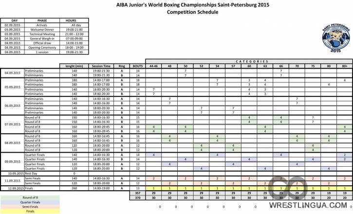Чемпионат мира по боксу, юниоры Санкт-Петербург 2015. Регламент и расписание ЮЧМ-2015.